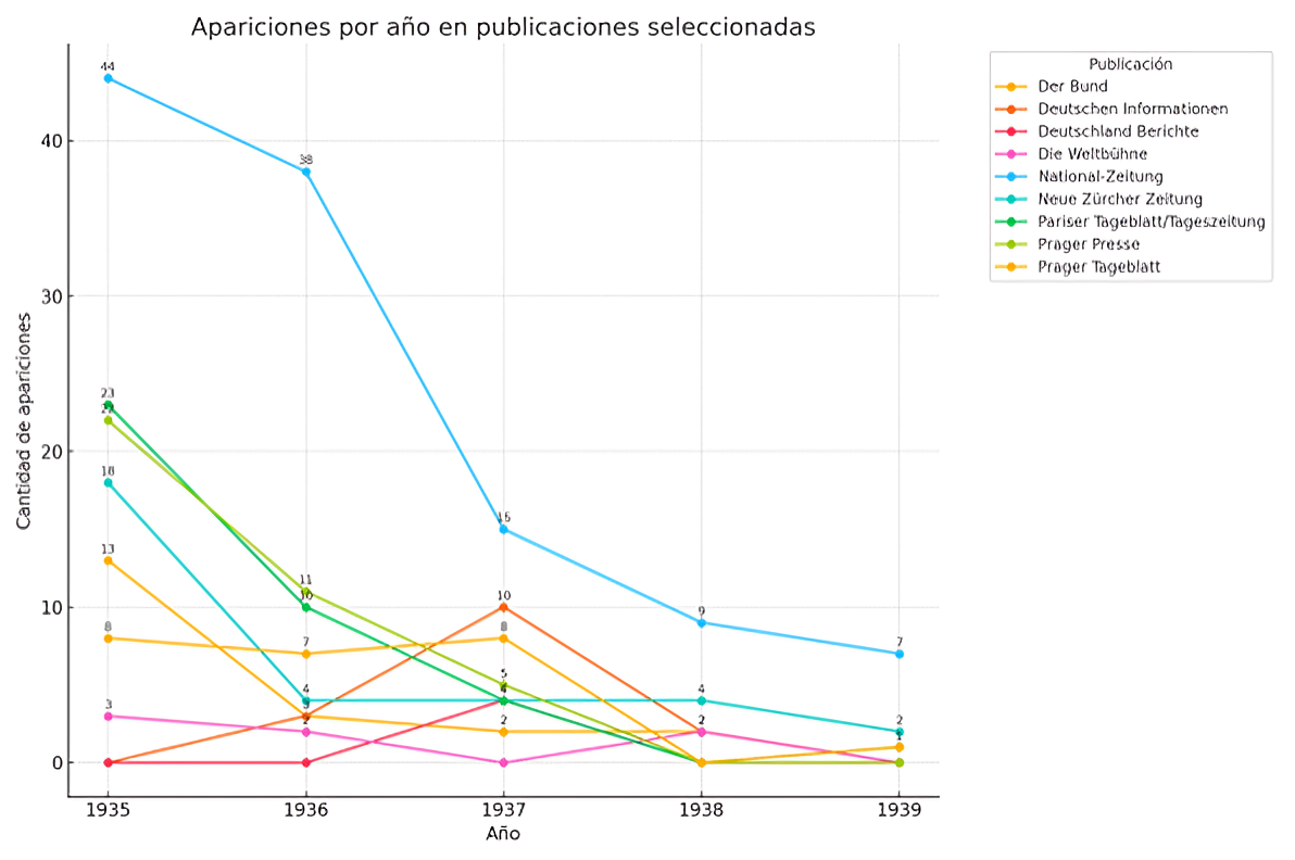 Apariciones por a&ntilde;o en publicaciones seleccionadas