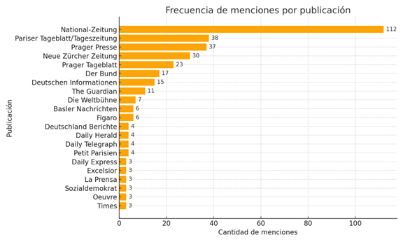 Frecuencia de menciones por publicaci&oacute;n