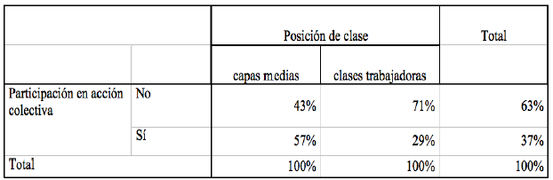 Participación en acción
colectiva según posición en la estructura de clases de la población del AMBA
(2012).