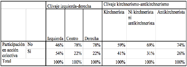 Participación en acción colectiva según autoidentificación
en clivajes políticos de la población del AMBA (2012).