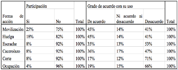 Participación y grado
de acuerdo con su uso para distintas modalidades de acción colectiva entre la
población del AMBA (2012).