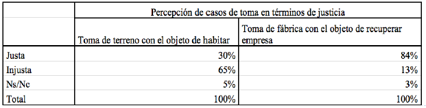  Percepción de toma en términos de justicia según modalidad entre la población del AMBA (2012)
