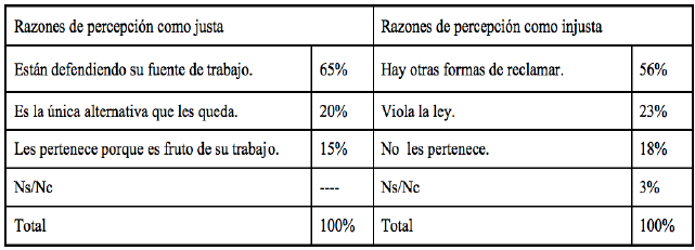 Razones de percepción en términos de justicia de la toma con el objeto de recuperación productiva de la población del AMBA (2012).