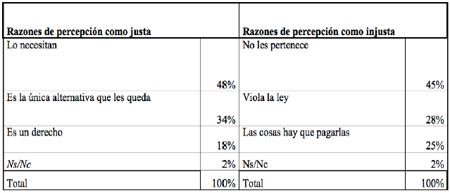 Razones de percepción en términos de justicia de la toma con el objeto de habitar de la población del AMBA (2012).