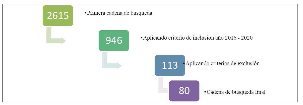 Proceso completo de la selección de la
producción científica definitiva. 



 