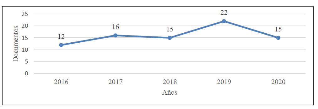 Evolución anual de la producción científica sobre gestión de residuos
sólidos en América Latina y Caribe entre los años 2016 al 2020.