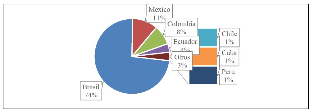 Distribución de la
producción científica sobre gestión de residuos sólidos en América Latina y
Caribe.
