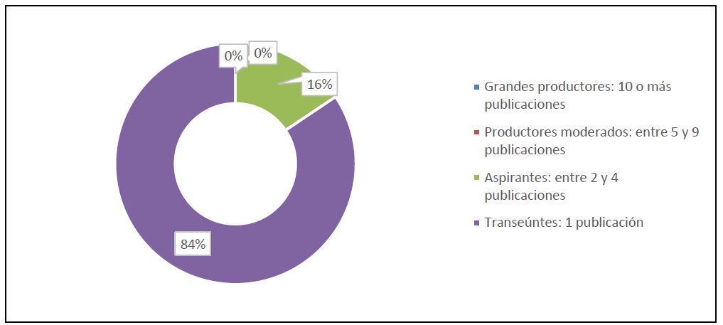 
Distribución de los productores por categoría dentro de la producción
científica sobre gestión de residuos sólidos en América Latina y Caribe.