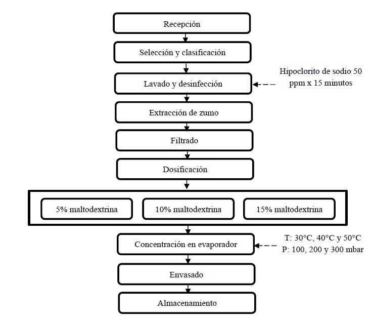 Diagrama para el
concentrado de zumo de naranja