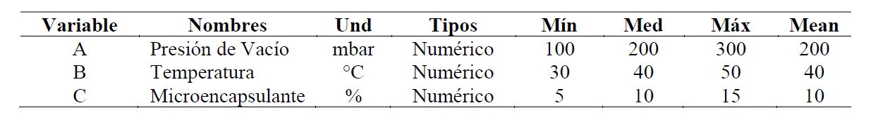 Definiciones de variables y niveles del
Diseño Factorial