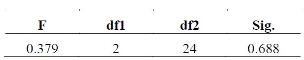 Prueba de Igualdad
de Levene de la variable dependiente: Vitamina C