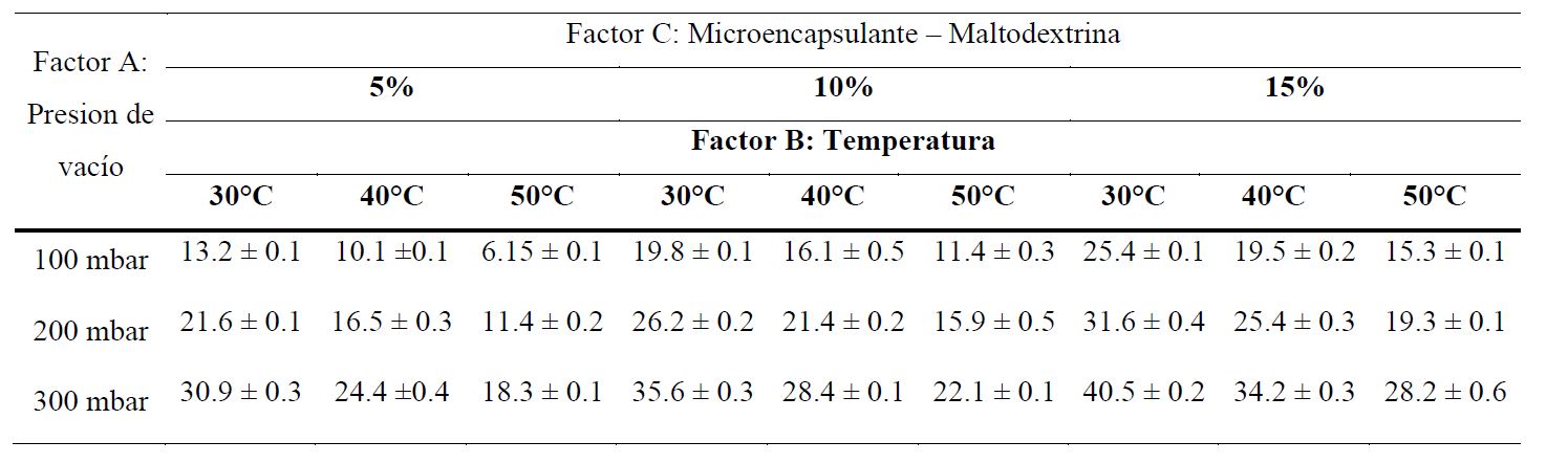 Resultados del contenido de la vitamina C del zumo de naranja concentrado