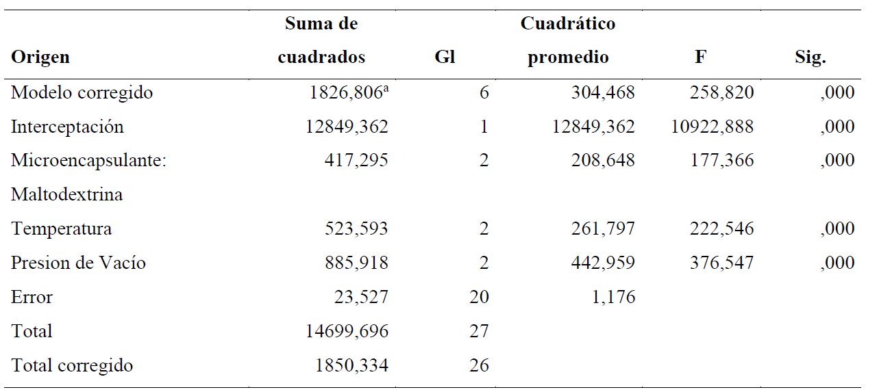 Prueba de efecto
del microencapsulante y parámetros de concentración
en vitamina C