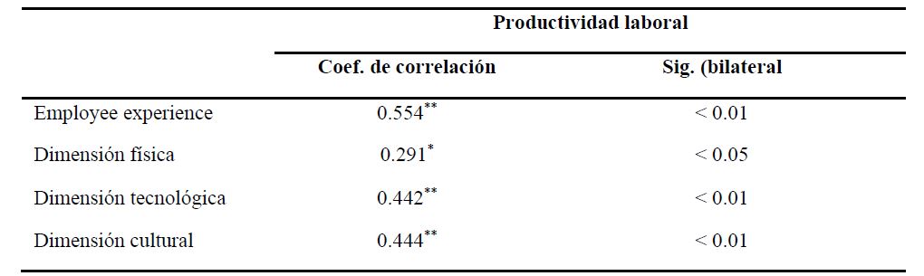 Correlación Tau_b de Kendall Employee Experience y Productividad Laboral