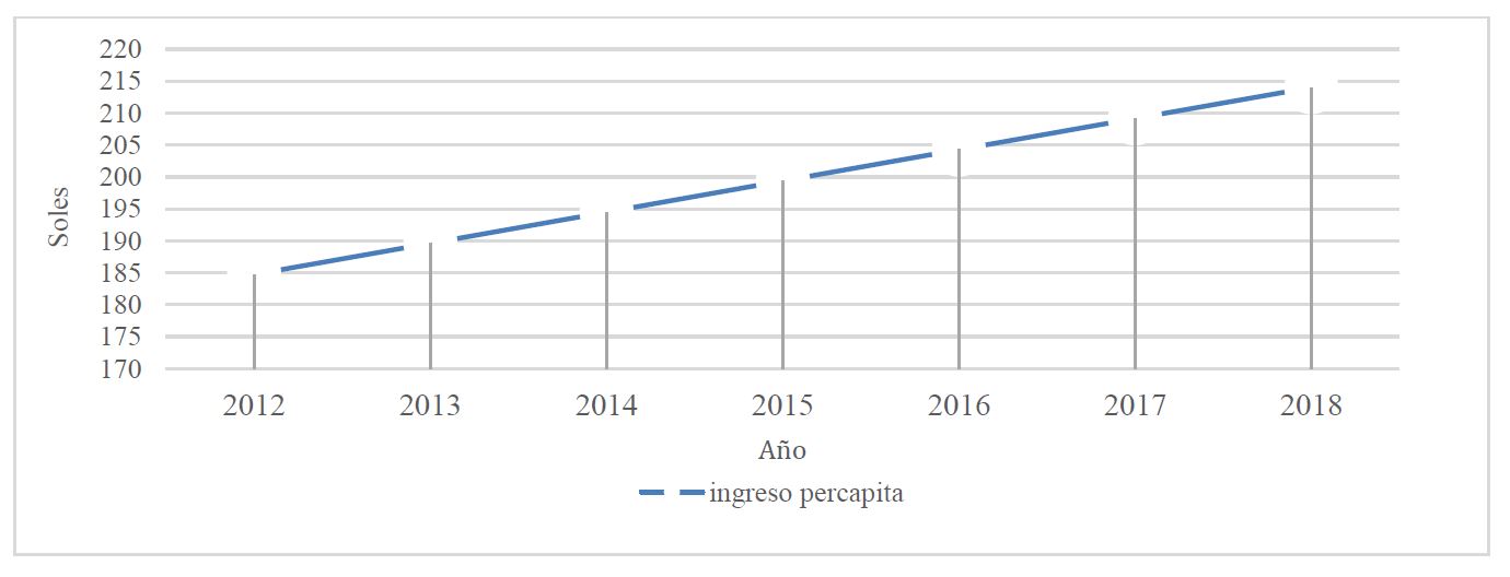 Ingresos promedios
de las personas del distrito de Providencia