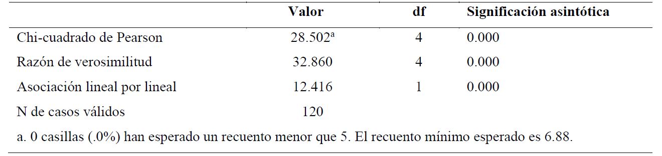 Influencia del
Programa Juntos en la calidad de vida mediante pruebas chi-cuadrado