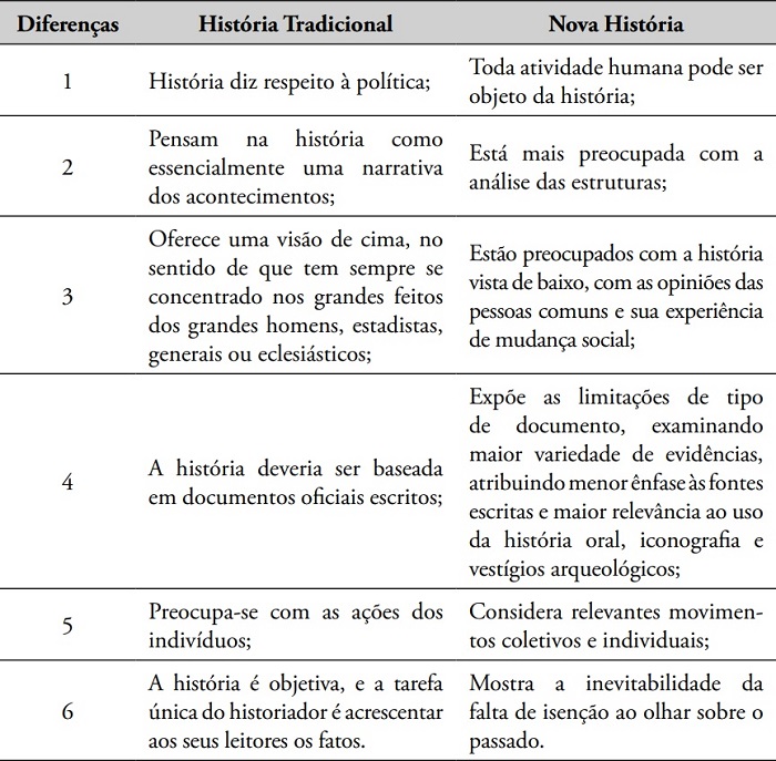 Diferenças entre História Tradicional x Nova História