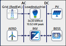 Micro-Red del caso Industrial. 