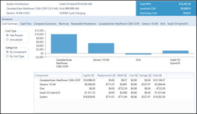 Resumen de costos de la simulaci&oacute;n Optima 1 de la Micro-Red Industrial.