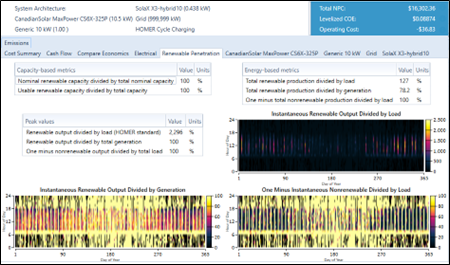 Penetraci&oacute;n energ&iacute;as renovables en la Micro-Red Industrial.