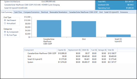 Resumen de costos de la simulaci&oacute;n Optima 2 e la Micro-Red Industrial. 