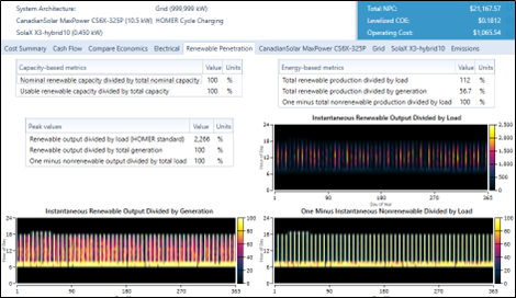 Penetraci&oacute;n energ&iacute;as renovables en la Micro-Red Industrial. 