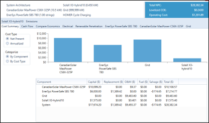 Resumen de costos de la simulaci&oacute;n Optima 4 de la Micro-Red Industrial.