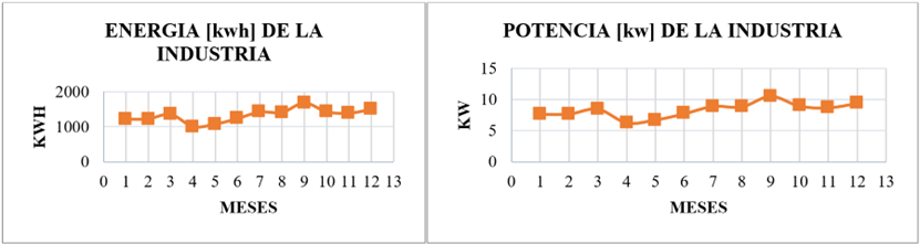 (a) Curva del consumo de energ&iacute;a [kwh]. (b) Curva de la potencia en [kW]. En un periodo de 12 meses.