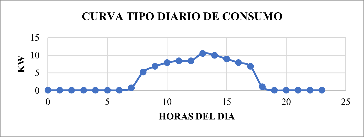 Curva de consumo de energ&iacute;a d&iacute;a [kw]. Periodo de 24 horas.