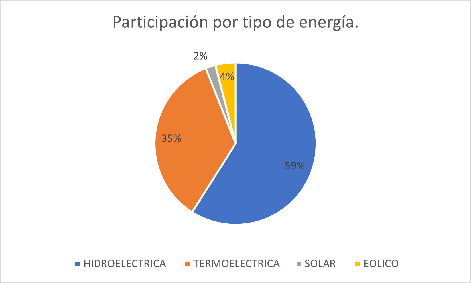 Participaci&oacute;n por tipo de generaci&oacute;n de energ&iacute;a.