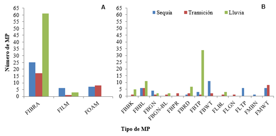 Cantidad de micropl&aacute;sticos en playa Petare. Cantidad de MP seg&uacute;n su forma por temporada (A). Cantidad de micropl&aacute;sticos seg&uacute;n su forma y color: FBBK= fibra negra; FBBL= fibra azul; FBGN= fibra verde; FBGN-BL= fibra verde azul; FBPR= fibra morada; FBRD= fibra roja; FBTP=fibra transparente; FBWT= fibra blanca; FLBL= pel&iacute;cula azul; FlBN= film verde; FLTP= film transparente; FMBN= foam marr&oacute;n y FMWT= foam Blanco) (B).