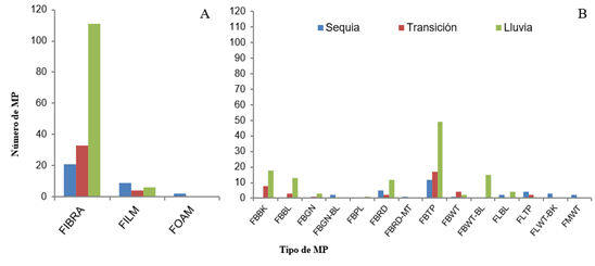 Cantidad de micropl&aacute;sticos en playa Venalum. Cantidad de MP seg&uacute;n su forma por temporada (A) y cantidad seg&uacute;n su forma y color: FBBK= fibra negra; FBBL= fibra azul; FBGN= fibra verde; FBGN-BL= fibra verde azul; FBPR= fibra morada; FBRD= fibra roja; FBTP=fibra transparente; FBWT= fibra blanca; FLBL= pel&iacute;cula azul; FlBN= film verde; FLTP= film transparente; FMBN= foam marr&oacute;n y FMWT= foam Blanco) (B).