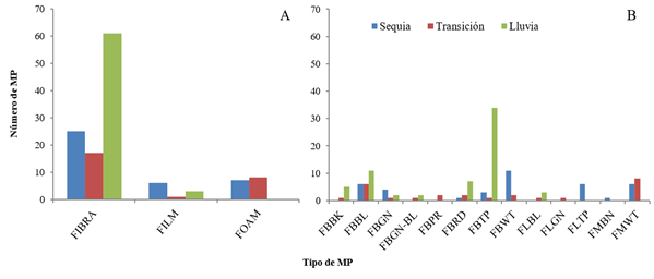 Cantidad de micropl&aacute;sticos en playa Esp&iacute;n. Cantidad de MP seg&uacute;n su forma por temporada (A) y cantidad seg&uacute;n su forma y color: FBBK= fibra negra; FBBL= fibra azul; FBGN= fibra verde; FBGN-BL= fibra verde azul; FBPR= fibra morada; FBRD= fibra roja; FBTP=fibra transparente; FBWT= fibra blanca; FLBL= pel&iacute;cula azul; FlBN= film verde; FLTP= film transparente; FMBN= foam marr&oacute;n y FMWT= foam Blanco) (B).
