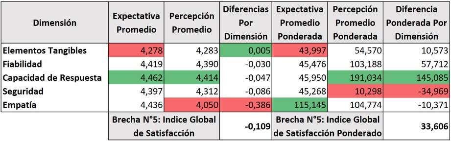 Determinación de la Brecha N°5 en términos absolutos y
con valoraciones ponderadas.