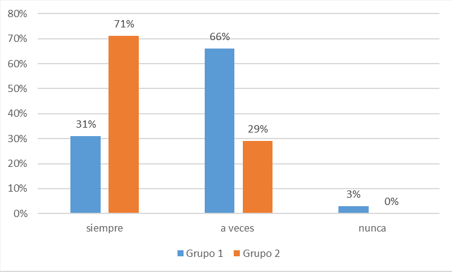 Frecuencia de uso de correo electrónico
en estudiantes noveles (Grupo 1) y avanzados (Grupo 2)