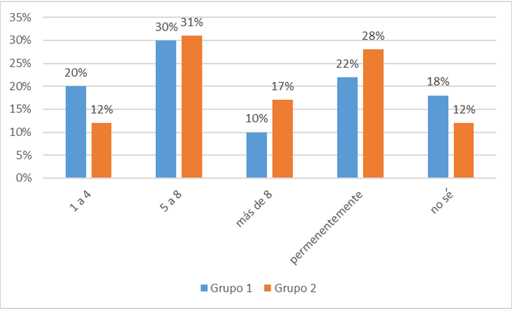 Percepción
del tiempo de conexión en estudiantes noveles (Grupo 1) y avanzados (Grupo 2)