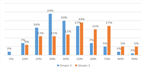 Percepción del tiempo de conexión
dedicado a tareas académicas en estudiantes noveles (Grupo 1) y avanzados
(Grupo 2)