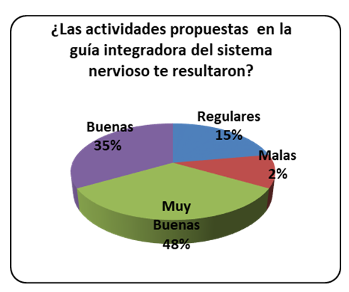 Gráfico N°1: valoración de la guía integradora