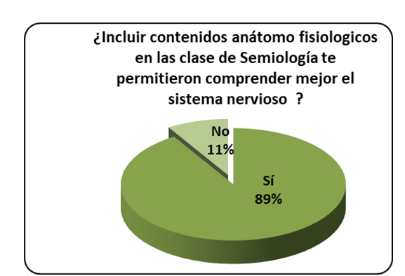 Gráfico N°2: incorporación de
contenidos anátomo fisiológicos  

en las clases de tercer año