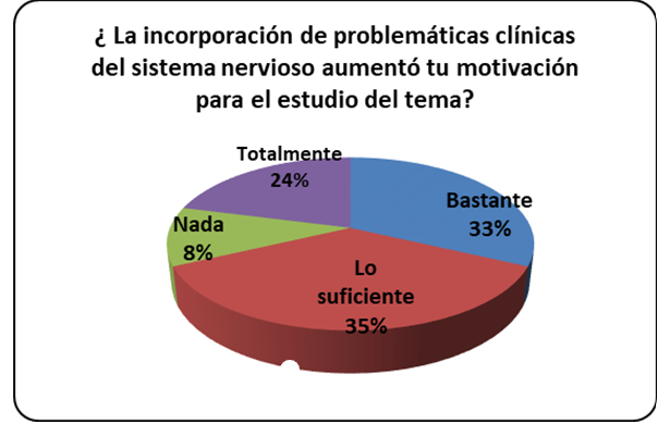 Gráfico N°3: las problemáticas
clínicas como motivadoras 

 de aprendizajes