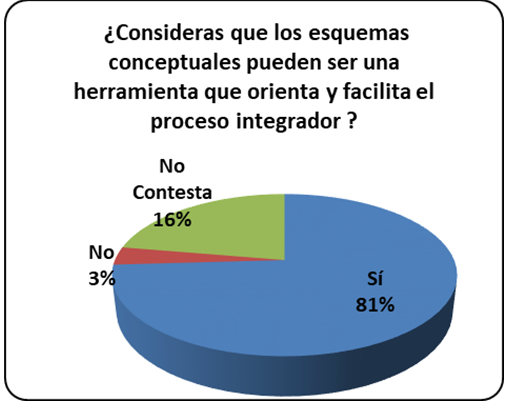 Gráfico N°4: esquemas
conceptuales como herramientas 

 facilitadoras del proceso integrador