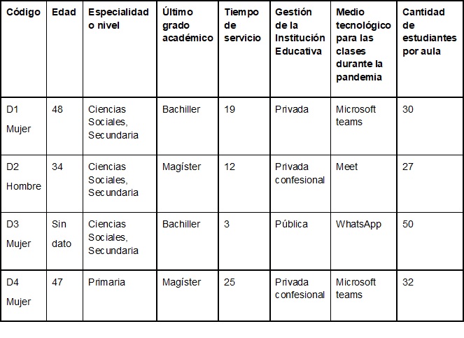 Caracterización de los participantes