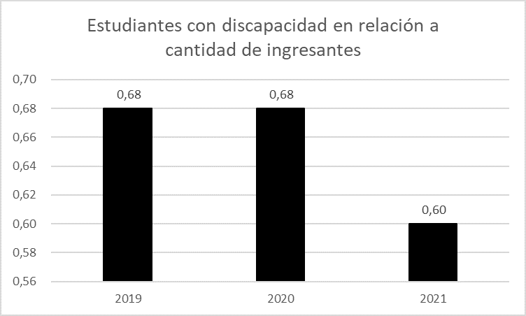 Estudiantes con discapacidad en relación a
cantidad de ingresantes