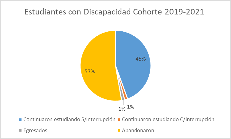 Estudiantes con Discapacidad Cohorte
2019-2021 

 