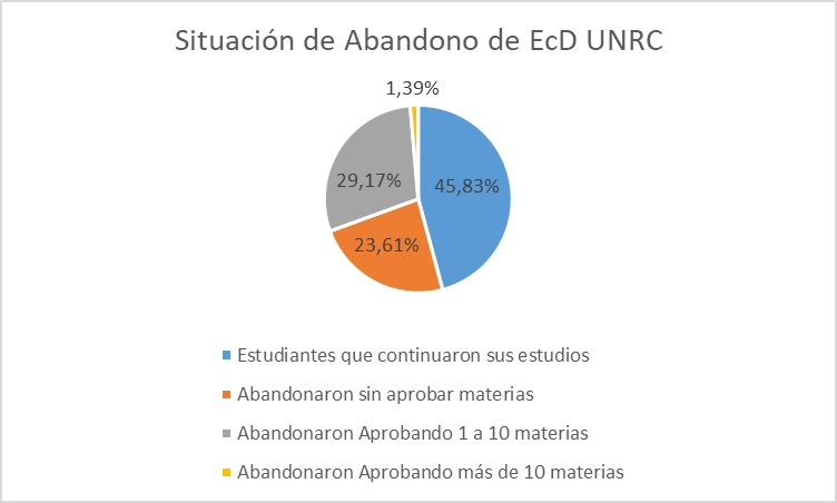 Situación de abandono de Estudiantes con
Discapacidad en la UNRC