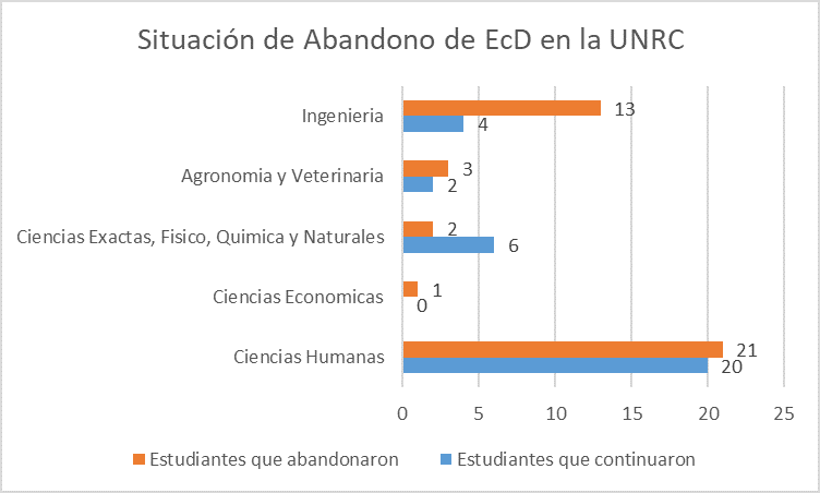 Situación de abandono por Facultad de
estudiantes con Discapacidad en la UNRC