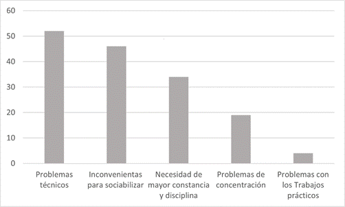 Principales desventajas de la EV