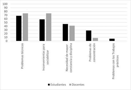 Desventajas de la EV se&ntilde;aladas por Estudiantes y Docentes