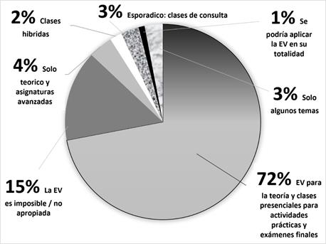 Posibilidad de desarrollo virtual de las carreras de Biolog&iacute;a y Agronom&iacute;a