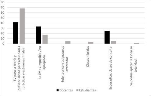 Posibilidad de desarrollo virtual de las carreras de Biolog&iacute;a y Agronom&iacute;a, seg&uacute;n docentes y estudiantes